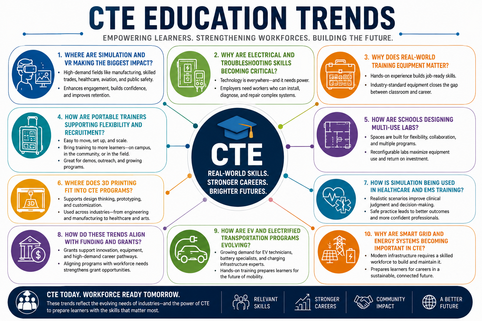 How CTE Programs Are Evolving to Meet Workforce Demand Top Trends in Technical Education Programs in 2026