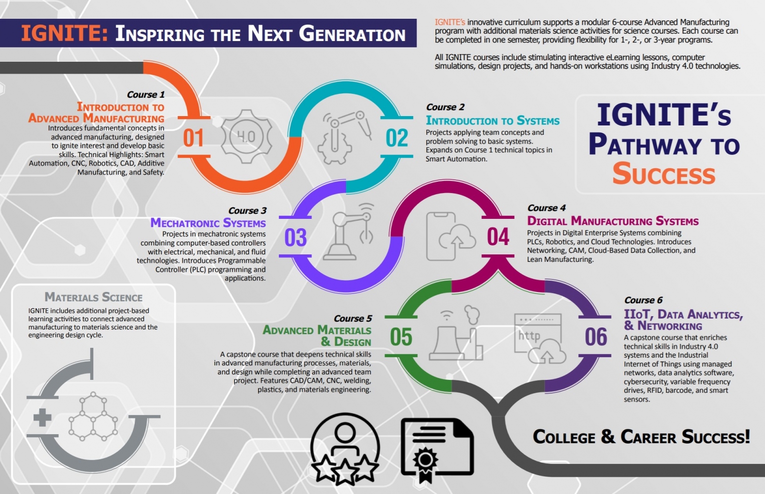 Ignite: Inspiring the Next Generation Innovative Curriculum